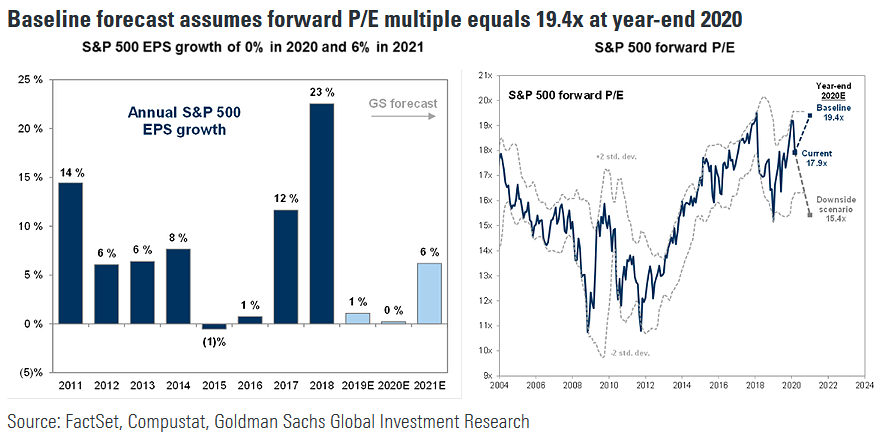 Annual S&P 500 EPS Growth and S&P 500 Forward PE