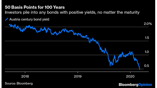 Austria Century Bond Yield