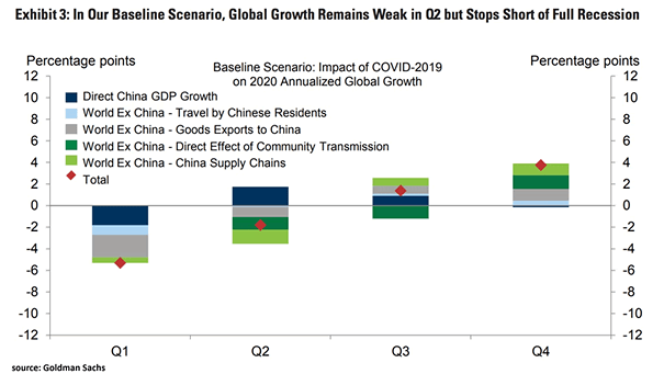 Baseline Scenario - Impact of Coronavirus on 2020 Annualized Global Growth