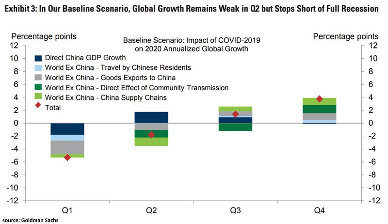 Baseline Scenario - Impact of Coronavirus on 2020 Annualized Global Growth