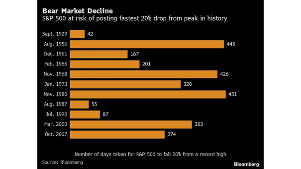 Bear Market Decline - Number of Days Taken for S&P 500 to Fall 20% from a Record High