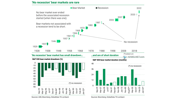 Bear Market Decline - Number of Days Taken for S&P 500 to Fall 20% from a Record High