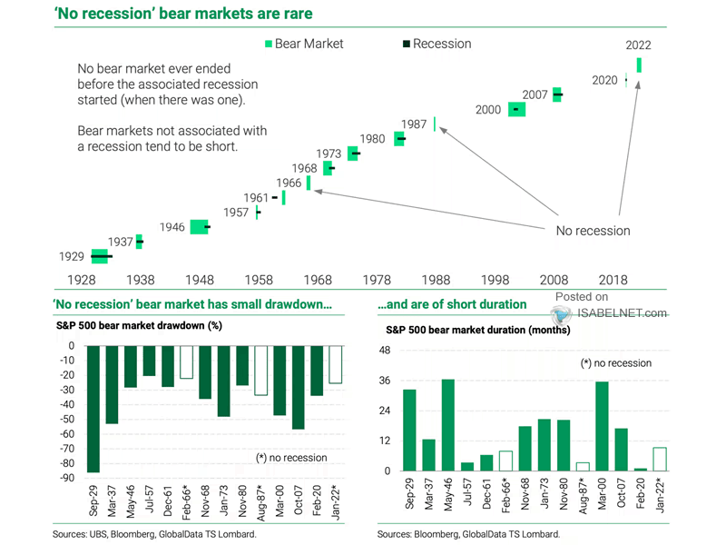 Bear Market Decline - Number of Days Taken for S&P 500 to Fall 20% from a Record High