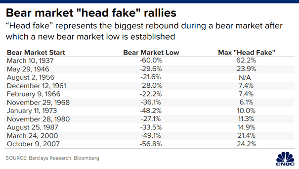 Bear Market Head Fake Rallies