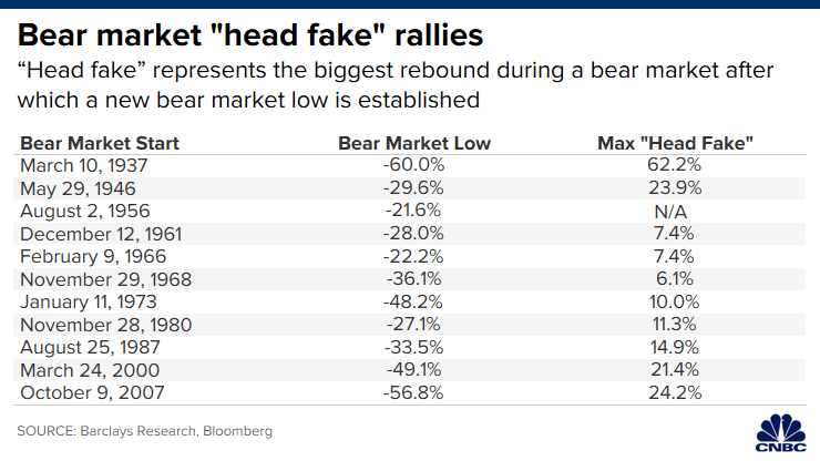 Bear Market Head Fake Rallies