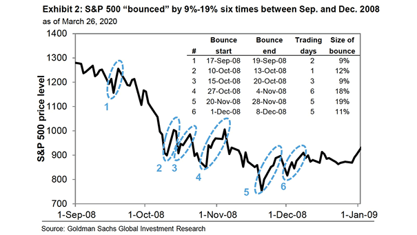 Bear Market Rally - S&P 500 Bounced in 2008