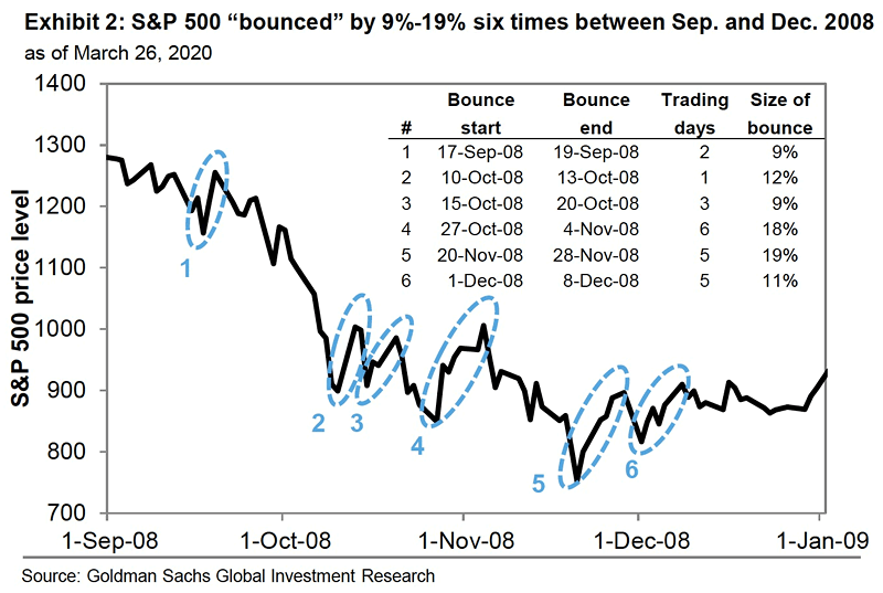 Bear Market Rally - S&P 500 Bounced in 2008