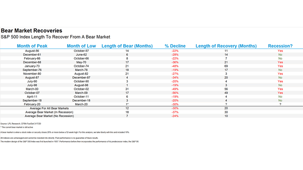Bear Market Recoveries