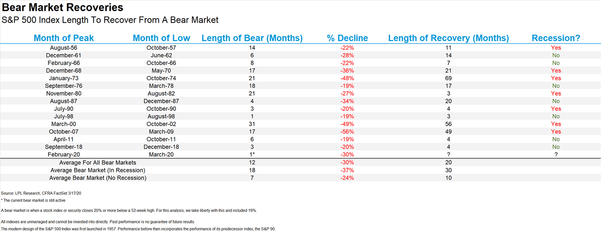 Bear Market Recoveries