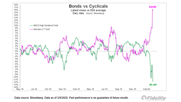 Bonds vs. Cyclicals