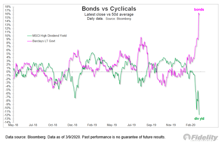 Bonds vs. Cyclicals