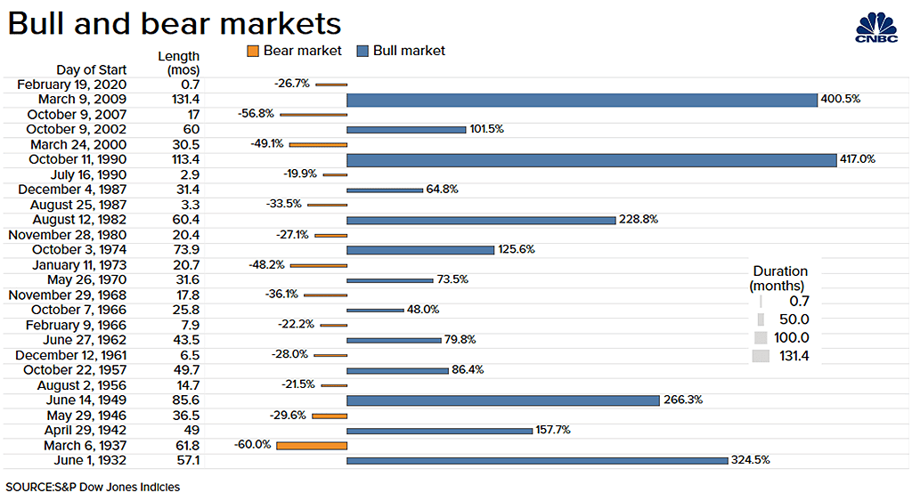 Bull and Bear Markets