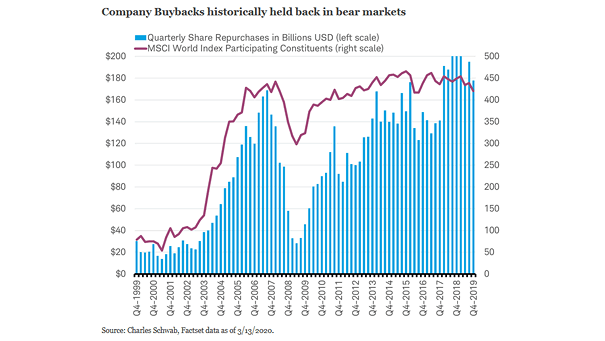 Buybacks - Quarterly Share Repurchases During Bull and Bear Markets