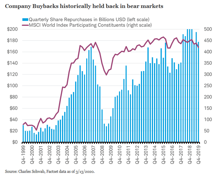 Buybacks - Quarterly Share Repurchases During Bull and Bear Markets