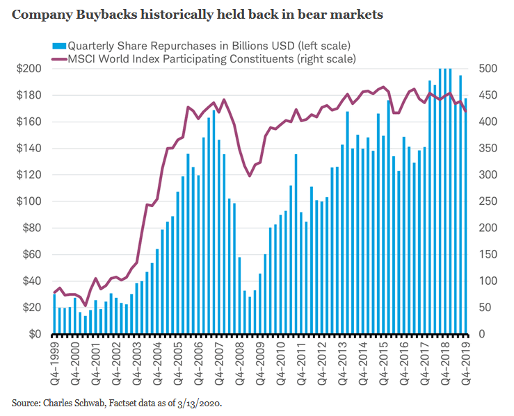 Image result for corporate buybacks since 2009