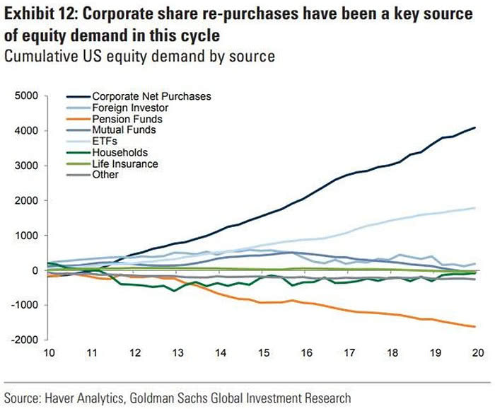 Buybacks and Cumulative U.S. Equity Demand by Source