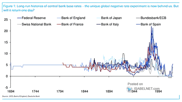 Central Banks Policy Rates