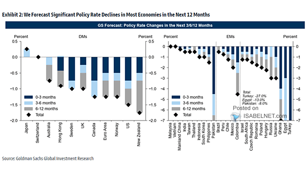 Central Banks Policy Rates