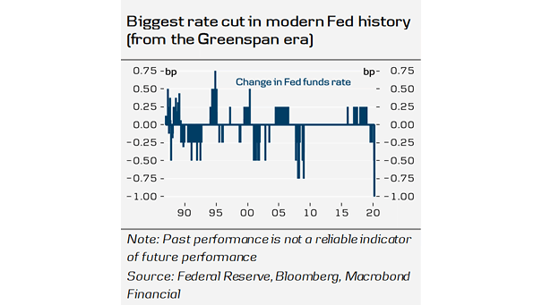 Change in Fed Funds Rate