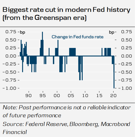 Change in Fed Funds Rate