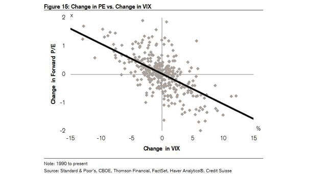 Change in P/E vs. Change in VIX