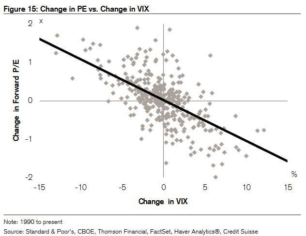 Change in P/E vs. Change in VIX