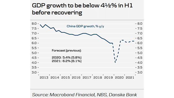 China GDP Growth Forecast
