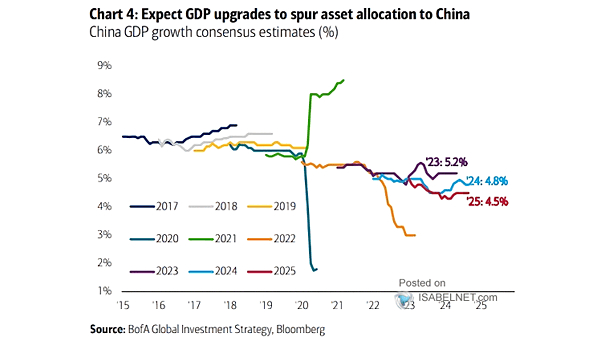 China GDP Growth Consensus Estimates