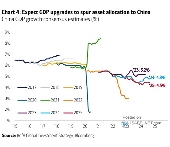 China GDP Growth Consensus Estimates