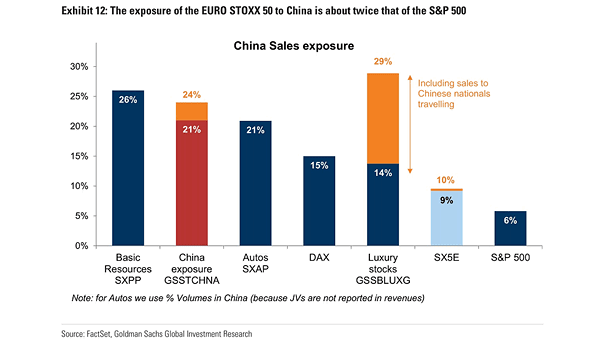China Sales Exposure - Euro Stoxx 50 vs. S&P 500