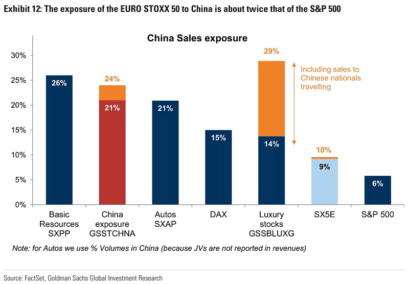 China Sales Exposure - Euro Stoxx 50 vs. S&P 500