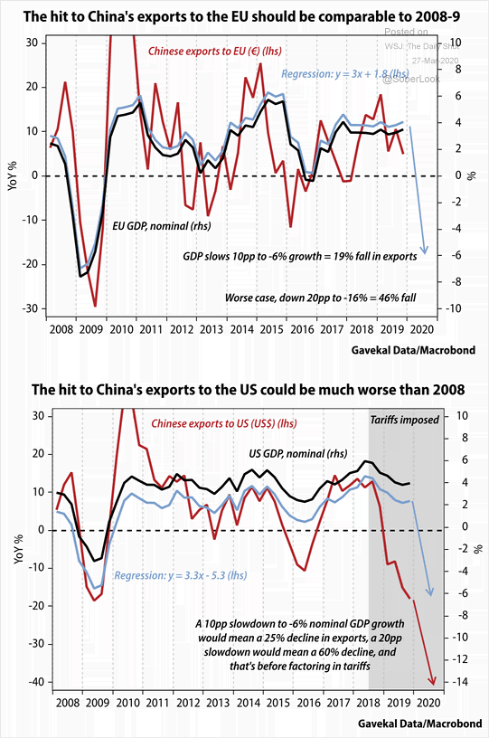 Chinese Exports to EU and U.S.