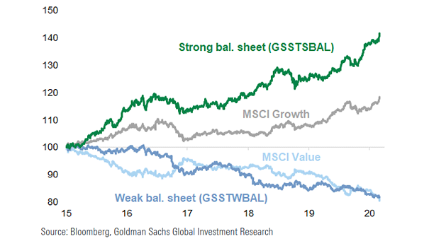Companies with Strong Balance Sheet vs. Companies with Weak Balance Sheet