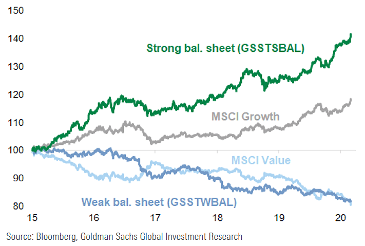 Companies with Strong Balance Sheet vs. Companies with Weak Balance Sheet