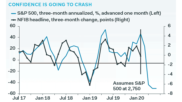 Confidence - S&P 500 and NFIB Headline