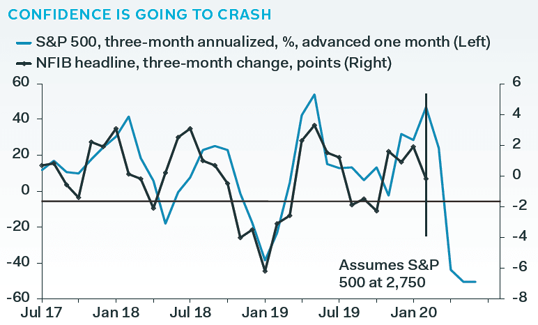 Confidence - S&P 500 and NFIB Headline