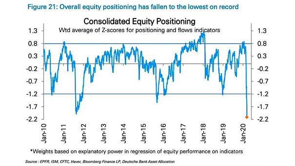 Consolidated Equity Positioning to the Lowest on Record