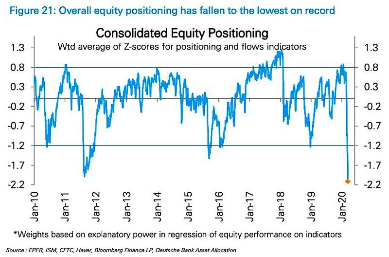 Consolidated Equity Positioning to the Lowest on Record