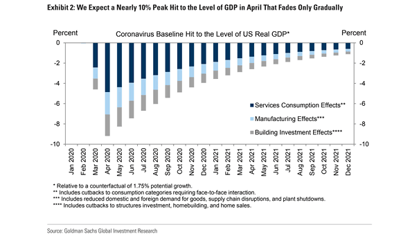 Coronavirus Baseline Hit to the Level of U.S. Real GDP