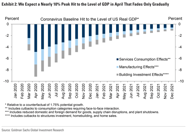 Coronavirus Baseline Hit to the Level of U.S. Real GDP