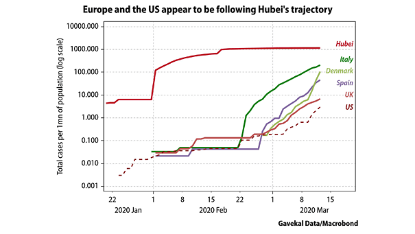 Coronavirus - Europe and U.S. vs. Hubei