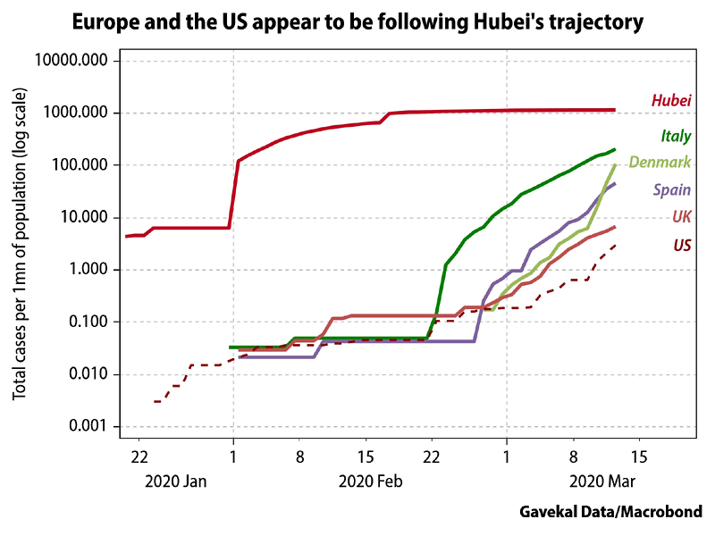 Europe Passes U S In New Covid Cases Returning As Hot