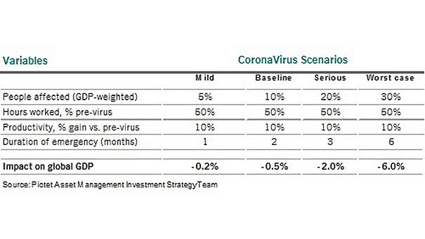 Coronavirus Scenarios and Impact on Global GDP