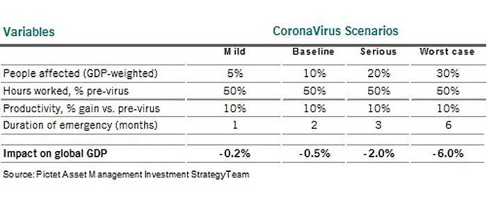 Coronavirus Scenarios and Impact on Global GDP
