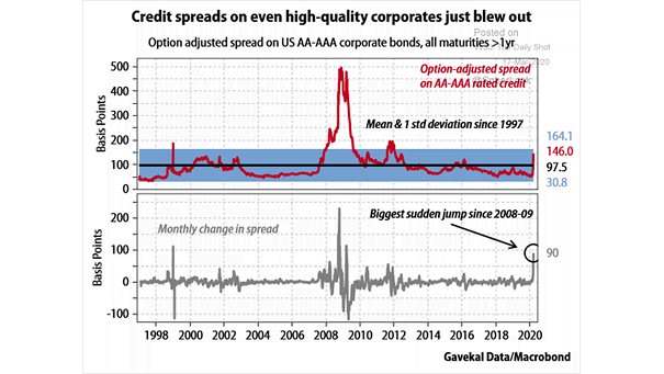 Credit Spreads on High-Quality U.S. Corporates