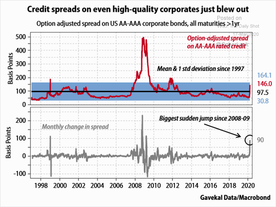 Credit Spreads on High-Quality U.S. Corporates