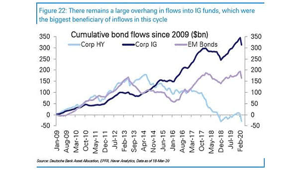 Cumulative Bond Flows Since 2009