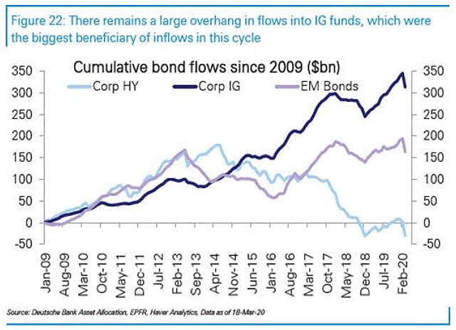Cumulative Bond Flows Since 2009