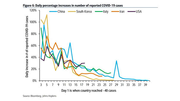 Daily Increases in Number of Reported Coronavirus Cases