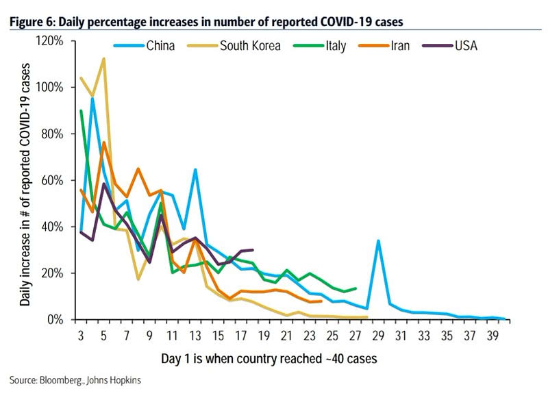 Daily Increases in Number of Reported Coronavirus Cases